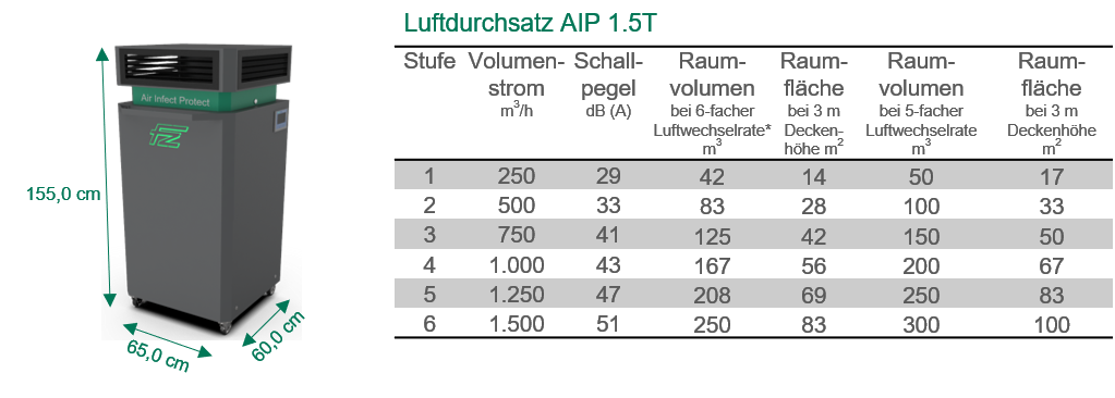 AIP 1.5 Luftdurchsatz
