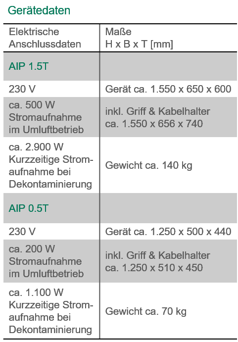 AIP_Gerätedaten