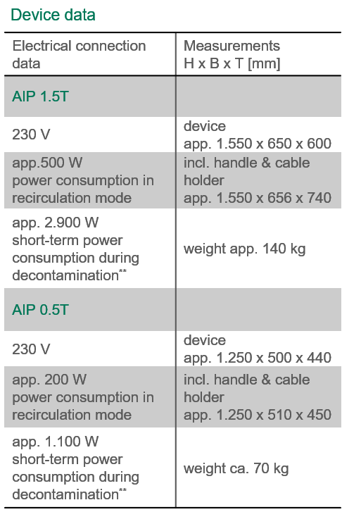 AIP Device data