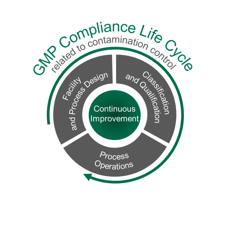 GMP Compliance Life Cycle